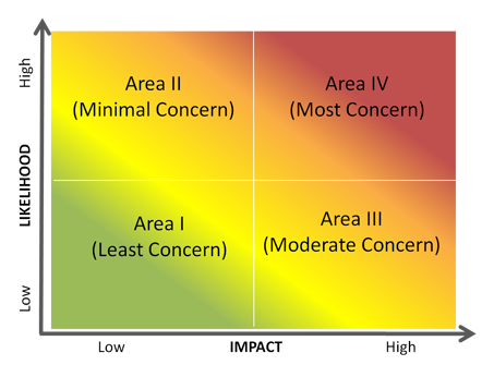 graph of quadrants