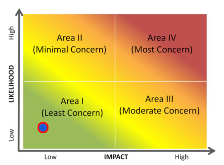 graph with a dot in minimal concern quadrant